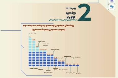 بهره‌برداری از دومین نیروگاه خورشیدی ۱۰ مگاواتی با سرمایه‌گذاری ۲۳۰۰ میلیارد ریالی چادرملو (ویدئو)
