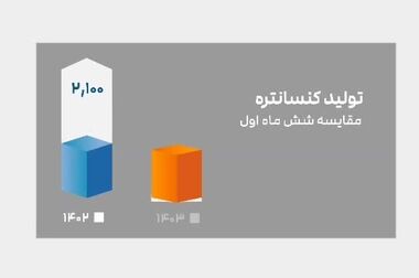 فولادسنگان در بین صد شرکت برترایران