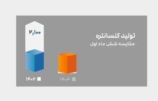  نگاهی به عملکرد فولادسنگان در حوزه‌ های تولید گندله و کنسانتره و همچنین فروش محصول در شش ماه نخست سال ۱۴۰۳ و مقایسه با مدت مشابه سال قبل( ویدئو)