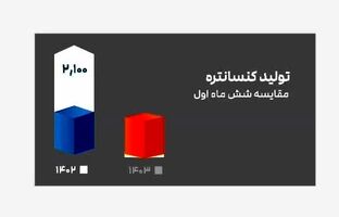  نگاهی به عملکرد فولادسنگان در حوزه‌ های تولید گندله و کنسانتره و همچنین فروش محصول در شش ماه نخست سال ۱۴۰۳ و مقایسه با مدت مشابه سال قبل( ویدئو)